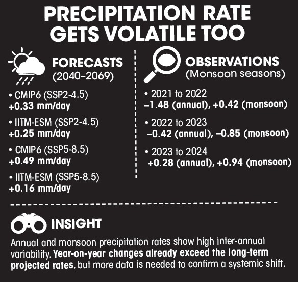 precipitation rate gets volatile too